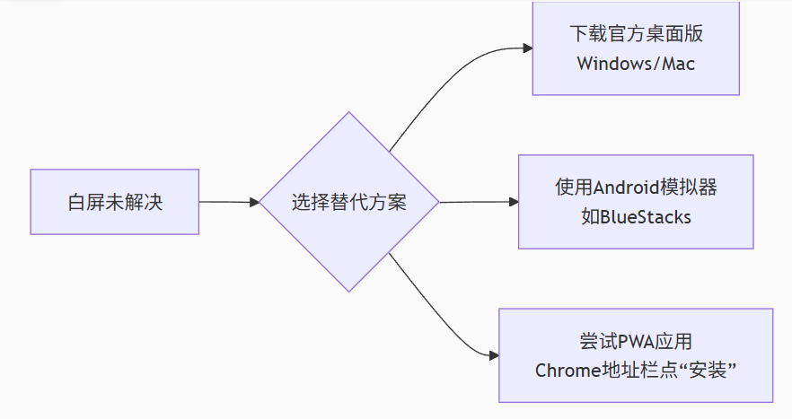 whatsapp网页版显示白屏 